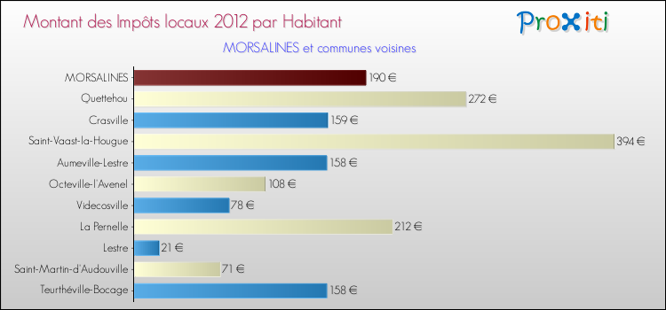 Montant des impôts locaux par Habitant pour MORSALINES et les communes proches Comparaison des impôts locaux par habitant pour MORSALINES et les communes voisines