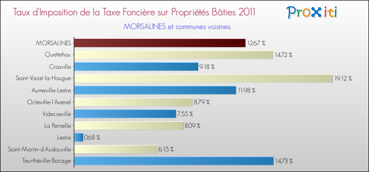 Taux d'imposition de la taxe foncière sur le bati 2011 pour MORSALINES et les communes proches Comparaison des taux d'imposition de la taxe foncière sur le bati 2011 pour MORSALINES et les communes voisines