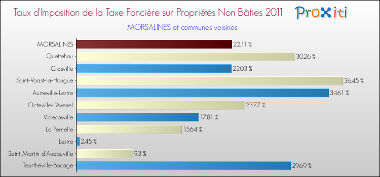 Taux d'imposition de la taxe foncière sur les immeubles et terrains non batis 2011 pour MORSALINES et les communes proches Comparaison des taux d'imposition de la taxe foncière sur les immeubles et terrains non batis 2011 pour MORSALINES et les communes voisines
