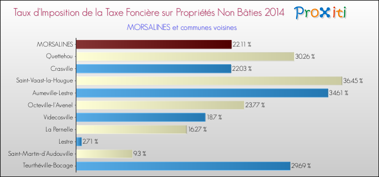 Taux d'imposition de la taxe foncière sur les immeubles et terrains non batis 2014 pour MORSALINES et les communes proches Comparaison des taux d'imposition de la taxe foncière sur les immeubles et terrains non batis 2014 pour MORSALINES et les communes voisines