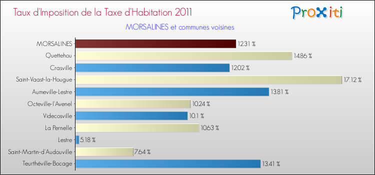 Taux d'imposition de la taxe d'habitation 2011 pour MORSALINES et les communes proches Comparaison des taux d'imposition de la taxe d'habitation 2011 pour MORSALINES et les communes voisines