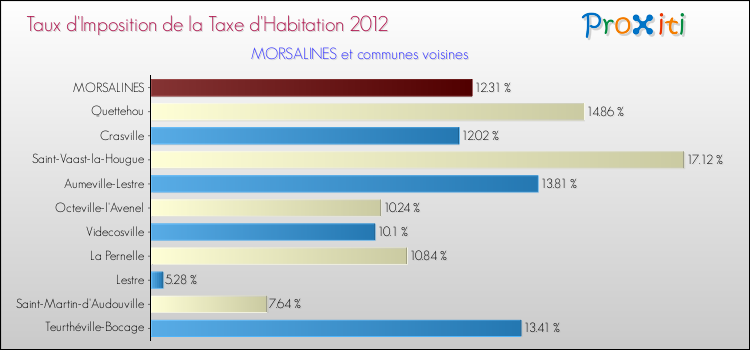 Taux d'imposition de la taxe d'habitation 2012 pour MORSALINES et les communes proches Comparaison des taux d'imposition de la taxe d'habitation 2012 pour MORSALINES et les communes voisines