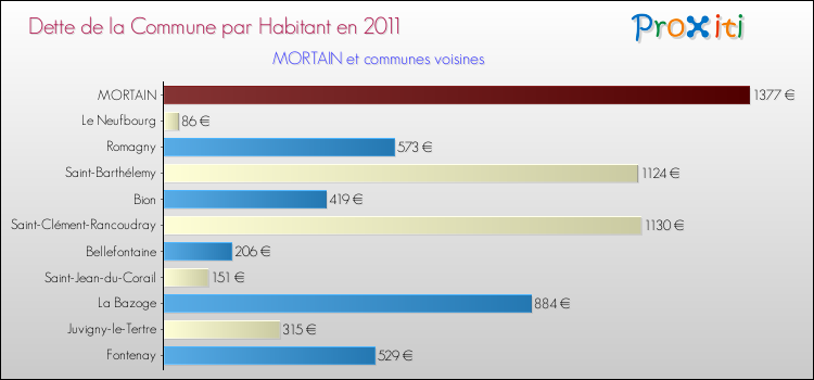 Dette par habitant de la commune en 2011 pour MORTAIN et les communes proches Comparaison de la dette par habitant de la commune en 2011 pour MORTAIN et les communes voisines