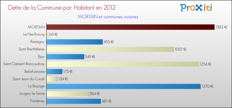 Dette par habitant de la commune en 2012 pour MORTAIN et les communes proches Comparaison de la dette par habitant de la commune en 2012 pour MORTAIN et les communes voisines