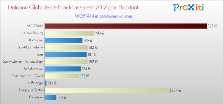 Montant des dotations globales de fonctionnement DGF par Habitant pour MORTAIN et les communes proches Comparaison des des dotations globales de fonctionnement DGF par habitant pour MORTAIN et les communes voisines