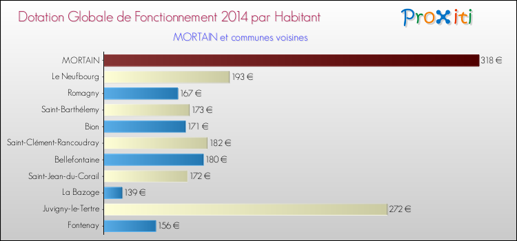 Montant des dotations globales de fonctionnement DGF par Habitant pour MORTAIN et les communes proches en 2014. Comparaison des des dotations globales de fonctionnement DGF par habitant pour MORTAIN et les communes voisines en 2014.