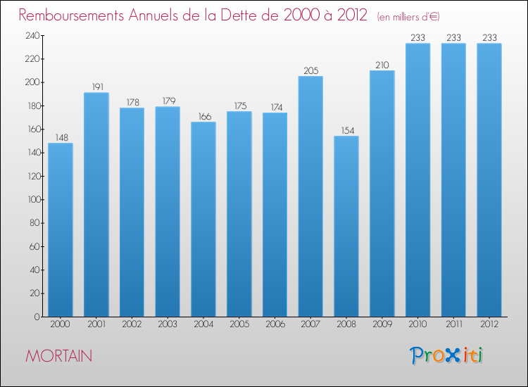 Evolution de l'annuité de la dette pour la commune de MORTAIN de 2000 à 2012 Annuités de la dette pour MORTAIN de 2000 à 2012