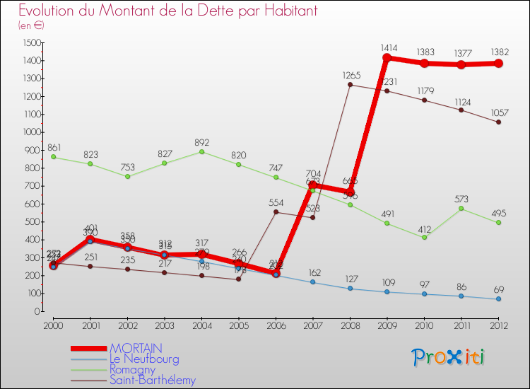 Evolution de la dette par habitant pour la commune de MORTAIN et les communes proches de 2000 à 2012 Comparaison de la dette par habitant pour MORTAIN et les communes voisines de 2000 à 2012
