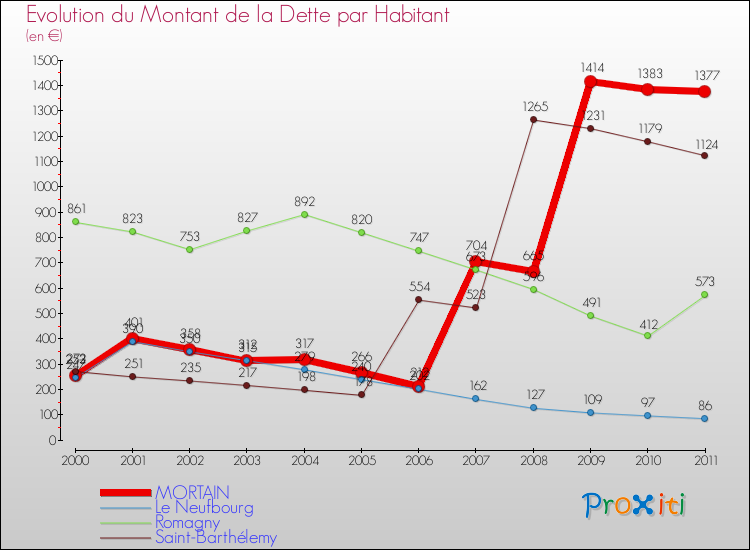 Evolution de la dette par habitant pour la commune de MORTAIN et les communes proches Comparaison de la dette par habitant pour MORTAIN et les communes voisines
