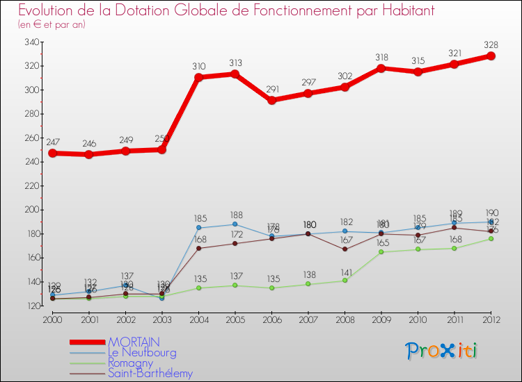 Evolution et montant de la dotation globale de fonctionnement par Habitant pour MORTAIN et les communes proches Comparaison des dotations globales de fonctionnement par habitant pour MORTAIN et les communes voisines