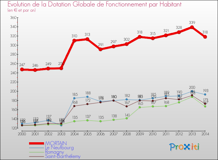 Evolution et montant de la dotation globale de fonctionnement par Habitant pour MORTAIN et les communes proches de 2000 à 2014. Comparaison des dotations globales de fonctionnement par habitant pour MORTAIN et les communes voisines de 2000 à 2014.