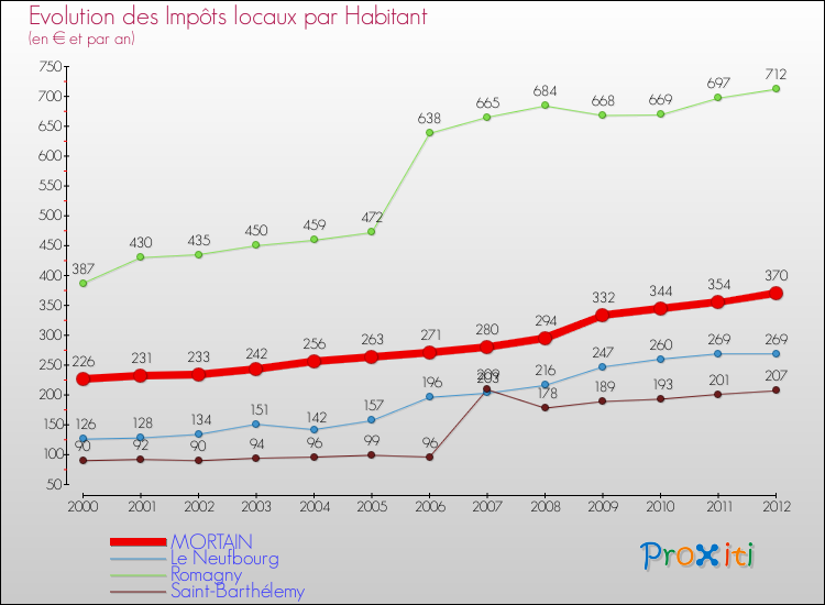 Evolution et montant des impôts locaux par Habitant pour MORTAIN et les communes proches Comparaison des impôts locaux par habitant pour MORTAIN et les communes voisines