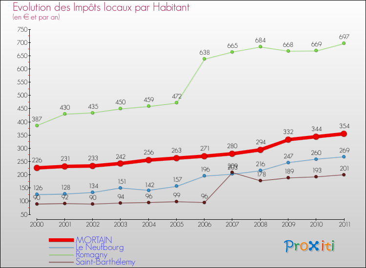 Evolution et montant des impôts locaux par Habitant pour MORTAIN et les communes proches Comparaison des impôts locaux par habitant pour MORTAIN et les communes voisines