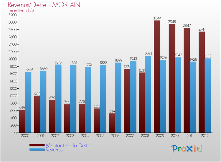 Evolution comparée de la dette et des revenus pour la commune de MORTAIN de 2000 à 2012 Comparaison de la dette et des revenus pour MORTAIN de 2000 à 2012