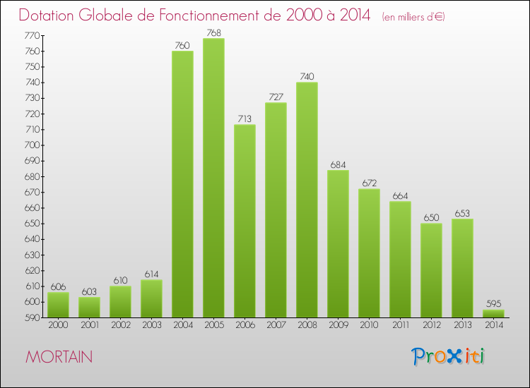 Evolution du montant de la Dotation Globale de Fonctionnement pour la commune de MORTAIN de 2000 à 2014 Evolution du montant de la Dotation Globale de Fonctionnement pour MORTAIN de 2000 à 2014