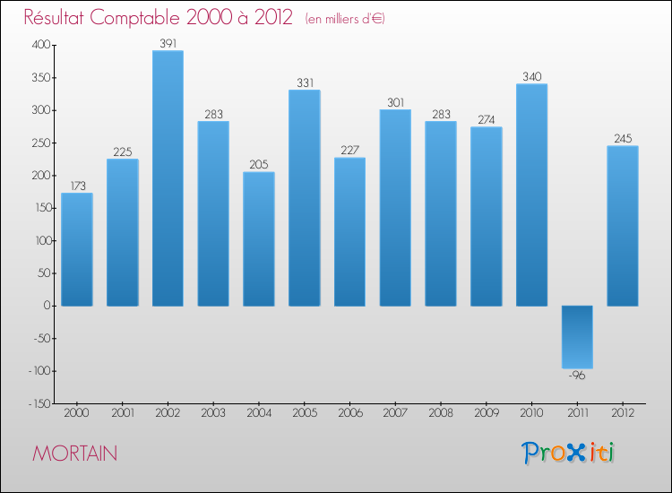 Evolution du résultat comptable pour la commune de MORTAIN de 2000 à 2012 Evolution du résultat comptable pour MORTAIN de 2000 à 2012