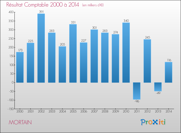Evolution du résultat comptable pour la commune de MORTAIN de 2000 à 2014 Evolution du résultat comptable pour MORTAIN de 2000 à 2014