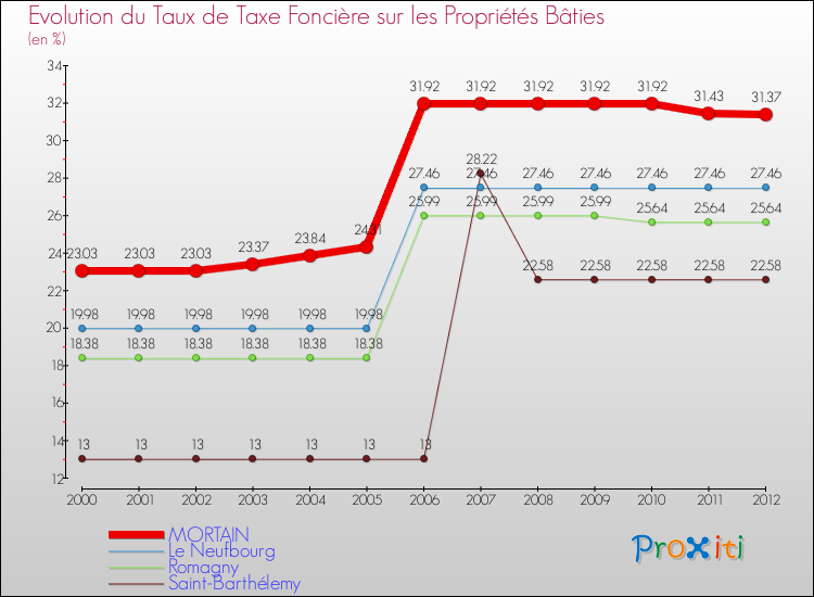 Evolution du taux de la taxe foncière sur le bati pour MORTAIN et les communes proches de 2000 à 2012 Comparaison des taux de taxe foncière sur le bati pour MORTAIN et les communes voisines de 2000 à 2012