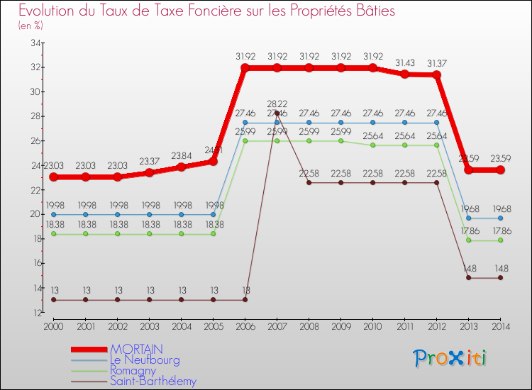 Evolution du taux de la taxe foncière sur le bati pour MORTAIN et les communes proches de 2000 à 2014 Comparaison des taux de taxe foncière sur le bati pour MORTAIN et les communes voisines de 2000 à 2014