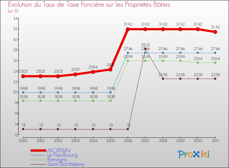 Evolution du taux de la taxe foncière sur le bati pour MORTAIN et les communes proches Comparaison des taux de taxe foncière sur le bati pour MORTAIN et les communes voisines