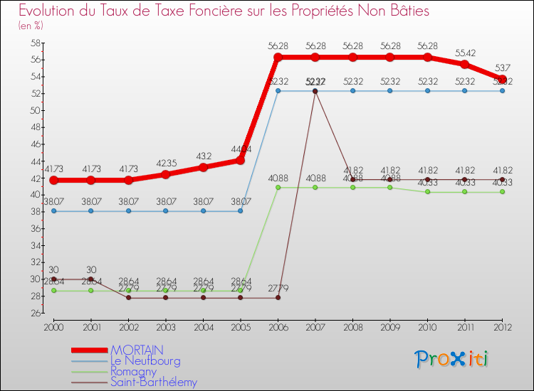 Evolution du taux de la taxe foncière sur les immeubles et terrains non batis pour MORTAIN et les communes proches de 2000 à 2012 Comparaison des taux de la taxe foncière sur les immeubles et terrains non batis pour MORTAIN et les communes voisines de 2000 à 2012