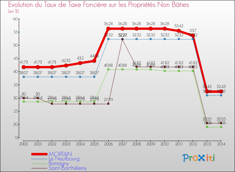 Evolution du taux de la taxe foncière sur les immeubles et terrains non batis pour MORTAIN et les communes proches de 2000 à 2014 Comparaison des taux de la taxe foncière sur les immeubles et terrains non batis pour MORTAIN et les communes voisines de 2000 à 2014