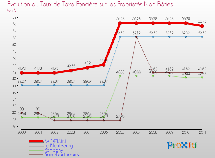 Evolution du taux de la taxe foncière sur les immeubles et terrains non batis pour MORTAIN et les communes proches Comparaison des taux de la taxe foncière sur les immeubles et terrains non batis pour MORTAIN et les communes voisines