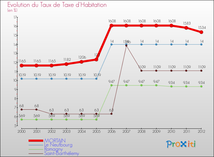 Evolution du taux de la taxe d'habitation pour MORTAIN et les communes proches Comparaison des taux de la taxe d'habitation pour MORTAIN et les communes voisines