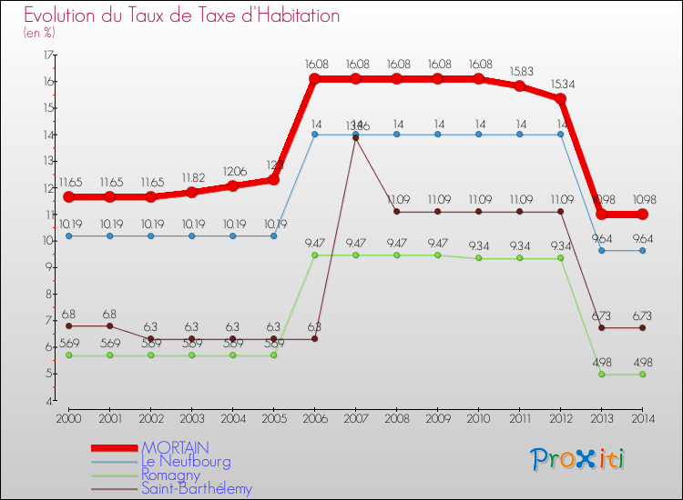 Evolution du taux de la taxe d'habitation pour MORTAIN et les communes proches de 2000 à 2014 Comparaison des taux de la taxe d'habitation pour MORTAIN et les communes voisines de 2000 à 2014