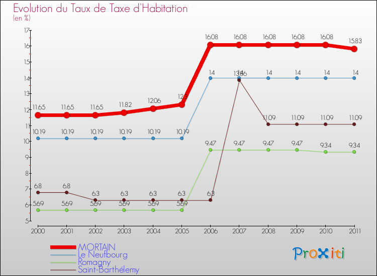 Evolution du taux de la taxe d'habitation pour MORTAIN et les communes proches Comparaison des taux de la taxe d'habitation pour MORTAIN et les communes voisines