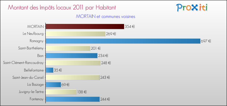 Montant des impôts locaux par Habitant pour MORTAIN et les communes proches Comparaison des impôts locaux par habitant pour MORTAIN et les communes voisines