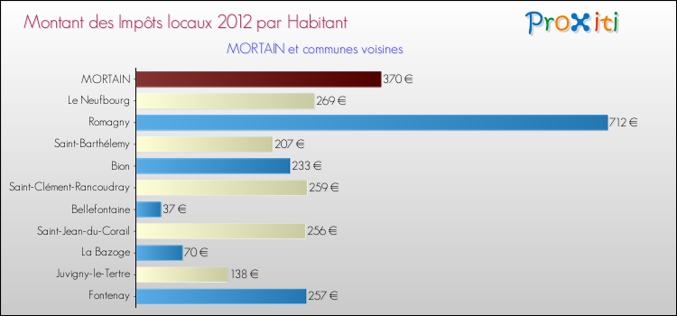 Montant des impôts locaux par Habitant pour MORTAIN et les communes proches Comparaison des impôts locaux par habitant pour MORTAIN et les communes voisines