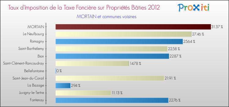 Taux d'imposition de la taxe foncière sur le bati 2012 pour MORTAIN et les communes proches Comparaison des taux d'imposition de la taxe foncière sur le bati 2012 pour MORTAIN et les communes voisines