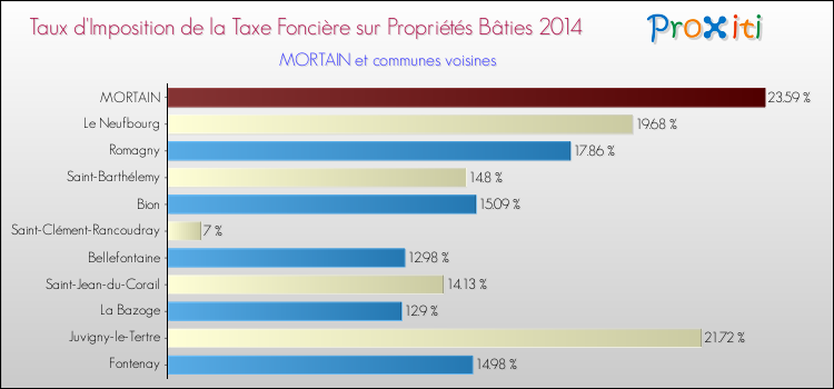 Taux d'imposition de la taxe foncière sur le bati 2014 pour MORTAIN et les communes proches Comparaison des taux d'imposition de la taxe foncière sur le bati 2014 pour MORTAIN et les communes voisines