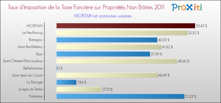 Taux d'imposition de la taxe foncière sur les immeubles et terrains non batis 2011 pour MORTAIN et les communes proches Comparaison des taux d'imposition de la taxe foncière sur les immeubles et terrains non batis 2011 pour MORTAIN et les communes voisines
