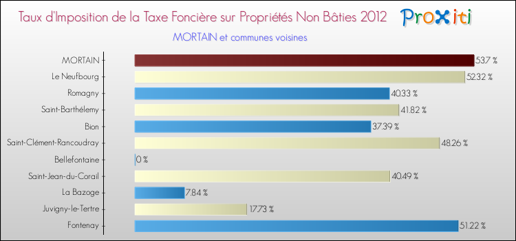 Taux d'imposition de la taxe foncière sur les immeubles et terrains non batis 2012 pour MORTAIN et les communes proches Comparaison des taux d'imposition de la taxe foncière sur les immeubles et terrains non batis 2012 pour MORTAIN et les communes voisines