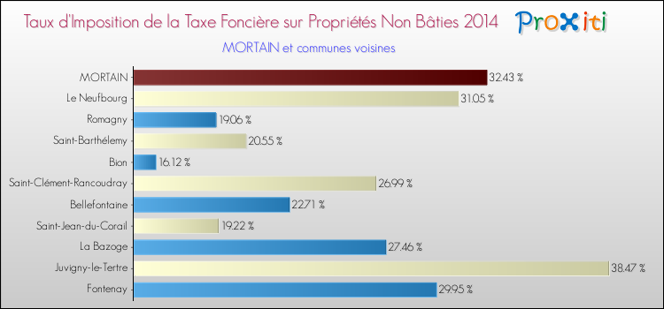 Taux d'imposition de la taxe foncière sur les immeubles et terrains non batis 2014 pour MORTAIN et les communes proches Comparaison des taux d'imposition de la taxe foncière sur les immeubles et terrains non batis 2014 pour MORTAIN et les communes voisines