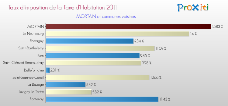Taux d'imposition de la taxe d'habitation 2011 pour MORTAIN et les communes proches Comparaison des taux d'imposition de la taxe d'habitation 2011 pour MORTAIN et les communes voisines