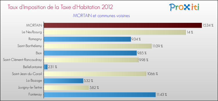 Taux d'imposition de la taxe d'habitation 2012 pour MORTAIN et les communes proches Comparaison des taux d'imposition de la taxe d'habitation 2012 pour MORTAIN et les communes voisines