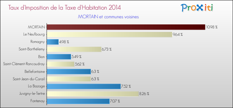Taux d'imposition de la taxe d'habitation 2014 pour MORTAIN et les communes proches Comparaison des taux d'imposition de la taxe d'habitation 2014 pour MORTAIN et les communes voisines