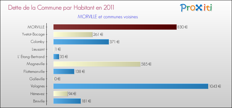 Dette par habitant de la commune en 2011 pour MORVILLE et les communes proches Comparaison de la dette par habitant de la commune en 2011 pour MORVILLE et les communes voisines
