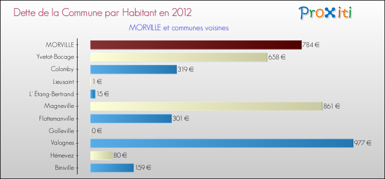 Dette par habitant de la commune en 2012 pour MORVILLE et les communes proches Comparaison de la dette par habitant de la commune en 2012 pour MORVILLE et les communes voisines
