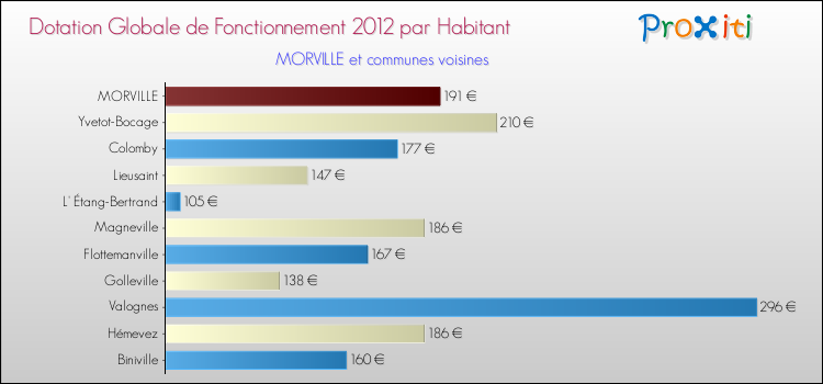 Montant des dotations globales de fonctionnement DGF par Habitant pour MORVILLE et les communes proches Comparaison des des dotations globales de fonctionnement DGF par habitant pour MORVILLE et les communes voisines
