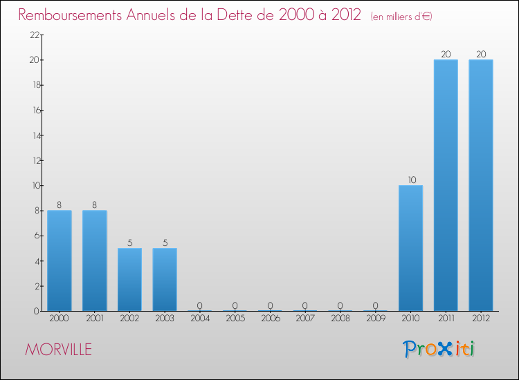 Evolution de l'annuité de la dette pour la commune de MORVILLE de 2000 à 2012 Annuités de la dette pour MORVILLE de 2000 à 2012