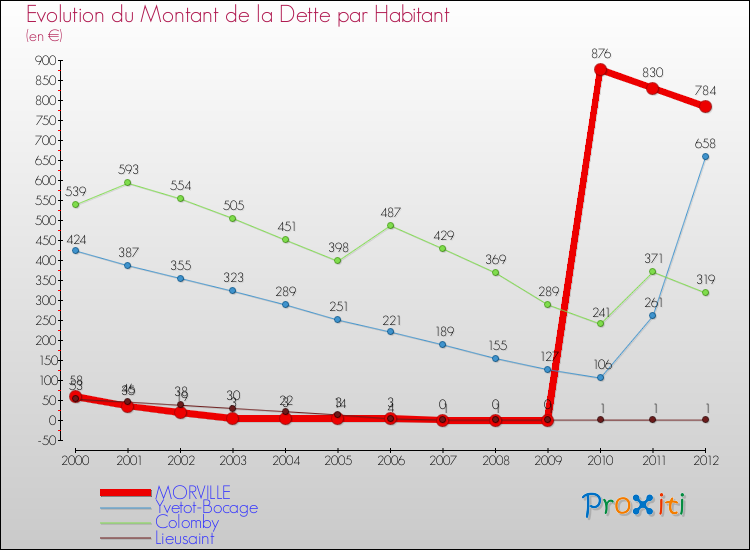 Evolution de la dette par habitant pour la commune de MORVILLE et les communes proches de 2000 à 2012 Comparaison de la dette par habitant pour MORVILLE et les communes voisines de 2000 à 2012