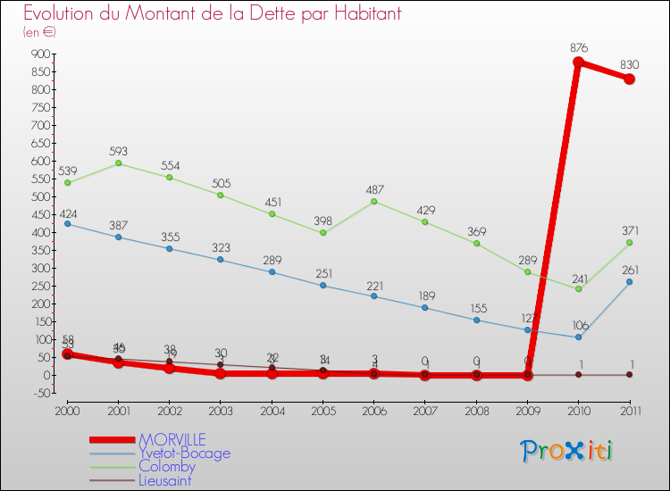 Evolution de la dette par habitant pour la commune de MORVILLE et les communes proches Comparaison de la dette par habitant pour MORVILLE et les communes voisines