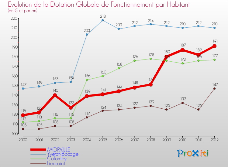 Evolution et montant de la dotation globale de fonctionnement par Habitant pour MORVILLE et les communes proches Comparaison des dotations globales de fonctionnement par habitant pour MORVILLE et les communes voisines