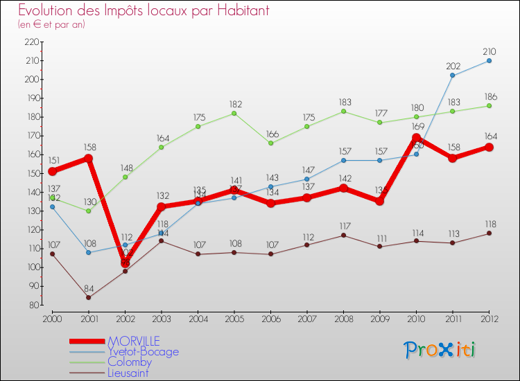 Evolution et montant des impôts locaux par Habitant pour MORVILLE et les communes proches Comparaison des impôts locaux par habitant pour MORVILLE et les communes voisines