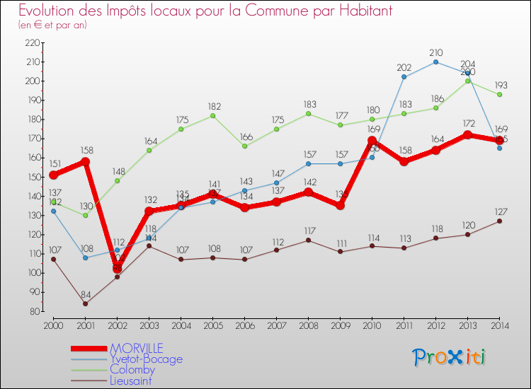 Evolution et montant des impôts locaux par Habitant pour MORVILLE et les communes proches de 2000 à 2014 Comparaison des impôts locaux par habitant pour MORVILLE et les communes voisines de 2000 à 2014