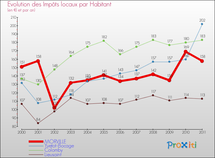 Evolution et montant des impôts locaux par Habitant pour MORVILLE et les communes proches Comparaison des impôts locaux par habitant pour MORVILLE et les communes voisines